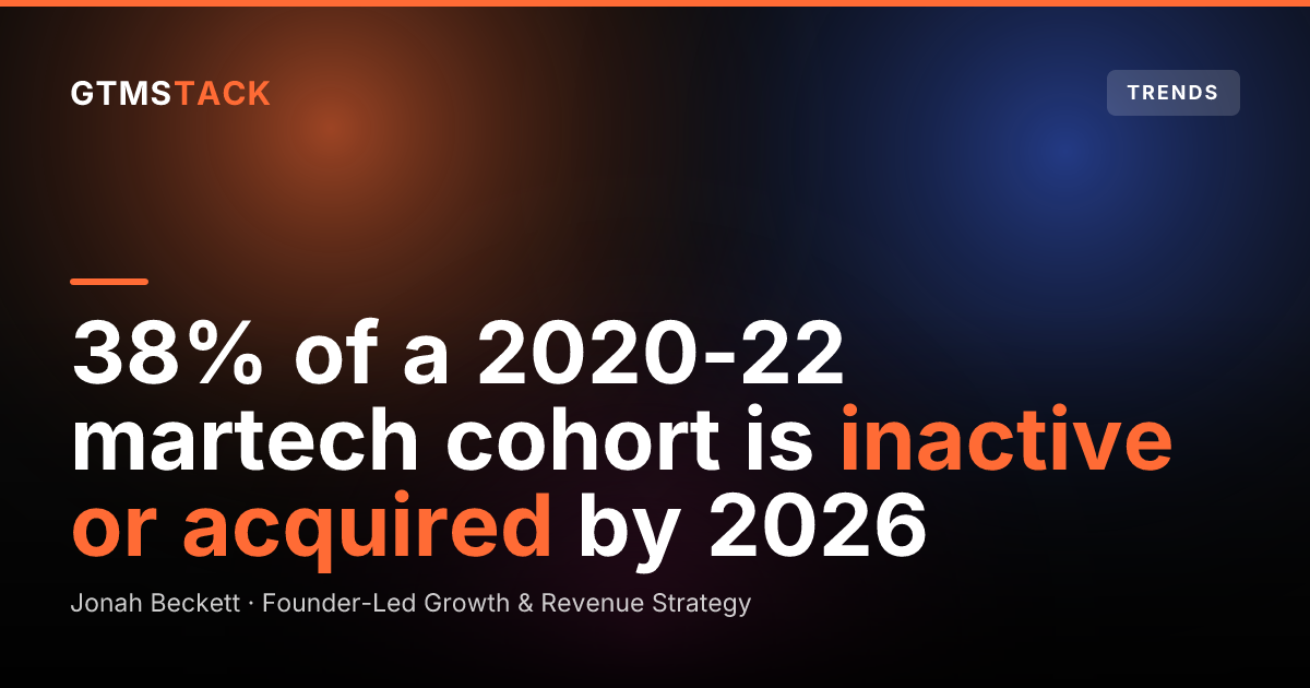 Four Years On, 38% of YC's 2020-2022 Martech Startups Are Gone or Acquired. 12 of the Dead Still Have a Website.